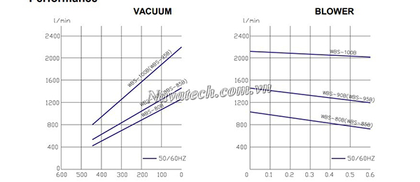 Đường cong hiệu suất bơm chân không Wonchang WBS 100B