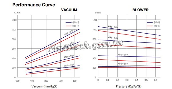Đường cong hiệu suất bơm chân không Wonchang WBS 30A