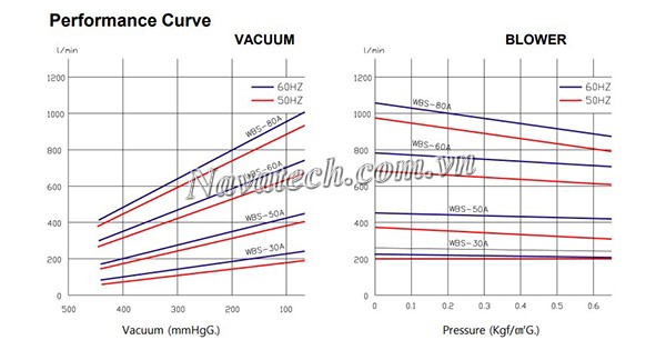 Đường cong hiệu suất bơm chân không Wonchang WBS 80A
