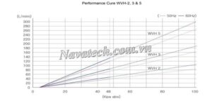 Đường cong hiệu suất