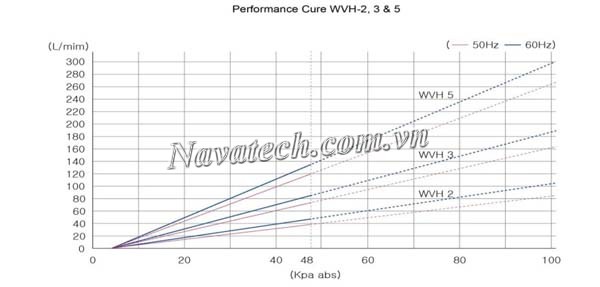 Đường cong hiệu suất bơm chân không khô Wonchang WVH-5