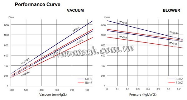Đường cong hiệu suất bơm Wonchang WVS 9/ 9H