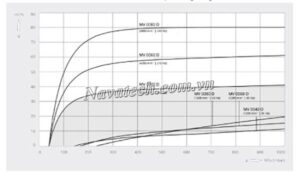 Đường cong hiệu suất