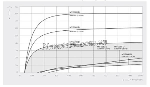 Đường cong hiệu suất bơm Busch MINK MV 0080 D