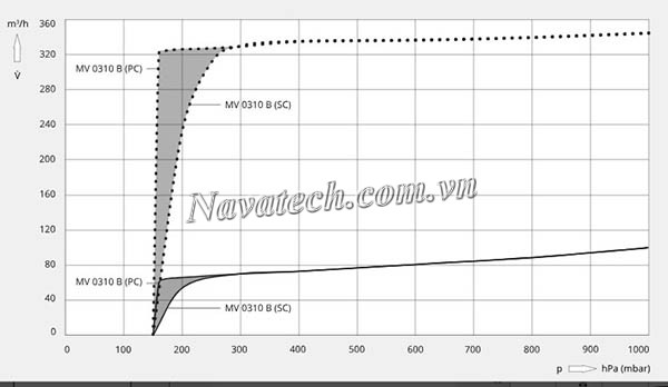 Đường cong hiệu suất bơm chân không Busch MINK MV 0310 B