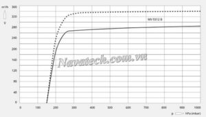 Đường cong hiệu suất