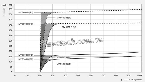 Đường cong hiệu suất bơm chân không Busch MINK MV 600 B