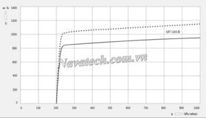 Đường cong hiệu suất