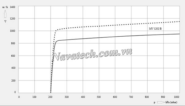 Đường cong hiệu suất bơm chân không Busch MINK MV 1202 B