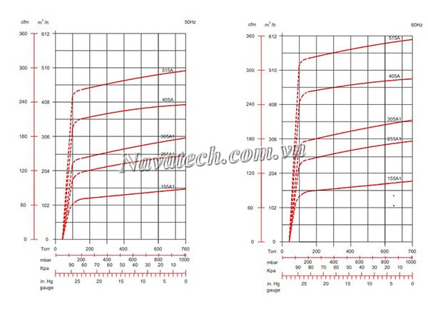 Đường cong hiệu suất bơm chân không Wonchang VCX 1005
