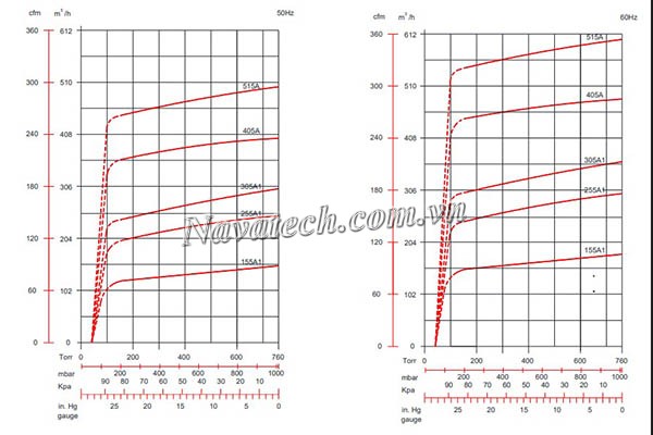Đường cong hiệu suất bơm chân không Wonchang VCX 105A