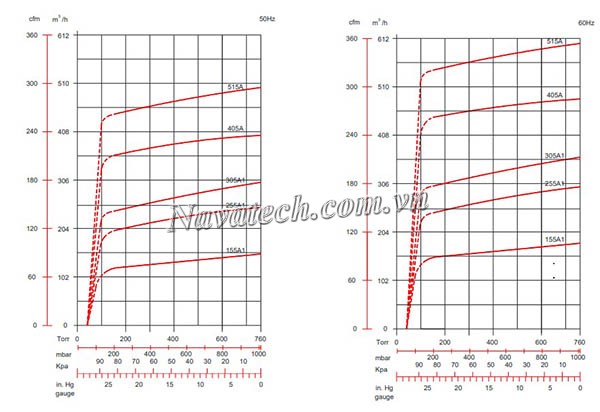 Đường cong hiệu suất bơm chân không Wonchang VCX 155A