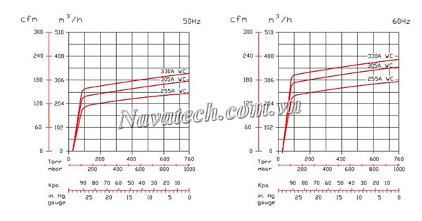 Đường cong hiệu suất bơm chân không Wonchang VCX 255