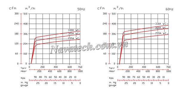 Đường cong hiệu suất bơm chân không Wonchang VCX 305