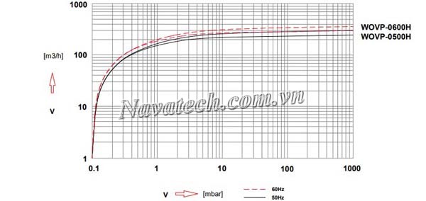 Đường cong hiệu suất bơm chân không Wonchang WOVP-600