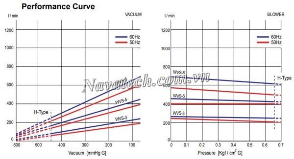 Đường cong hiệu suất bơm chân không Wonchang WVS 3/ 3H