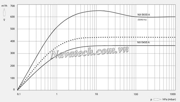 Đường cong hiệu suất bơm Busch NX 0650 A