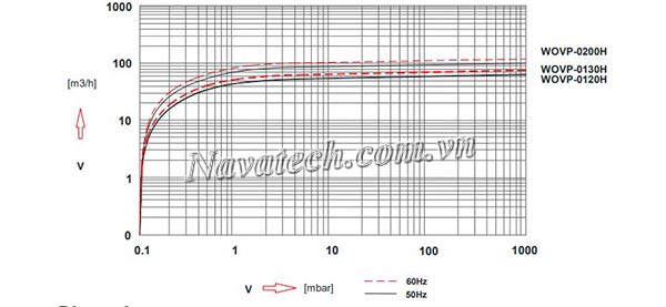Đường cong hiệu suất bơm Wonchang WOVP-0130