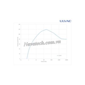 Đường cong hiệu suất bơm chân không trục vít khô Ulvac LS120A
