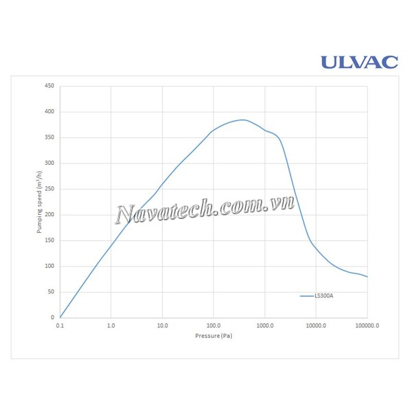 Đường cong hiệu suất bơm chân không trục vít khô Ulvac LS300A