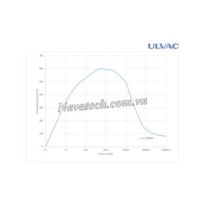 Đường cong hiệu suất bơm chân không trục vít khô Ulvac LS600A C