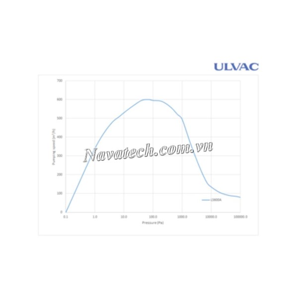 Đường cong hiệu suất bơm chân không trục vít khô Ulvac LS600A C