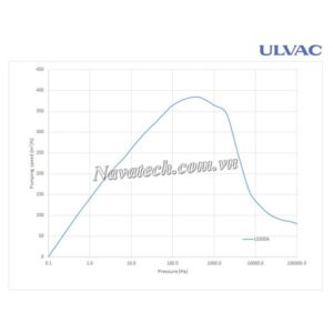 Đường cong hiệu suất bơm chân không trục vít khô Ulvac LS300A L