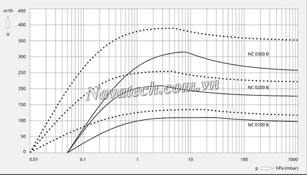 Đường cong bơm hút chân không trục vít Busch NC 0100 B (Lựa chọn)