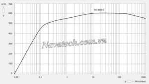 Đường cong hiệu suất bơm chân không trục vít Busch NC 0600 C