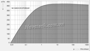 Đường cong hiệu suất bơm hút chân không trục vít Busch NC 0630 C