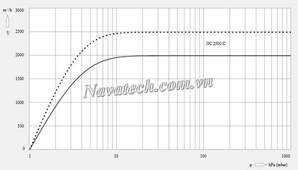 Đường cong hiệu suất bơm hút chân không trục vít Busch NC 2500 B