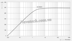 Đường cong hiệu suất bơm chân không trục vít Busch NC 500 B