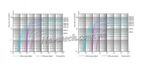 Đường cong hiệu suất bơm chân không vòng dầu 2 cấp Value VRD-16