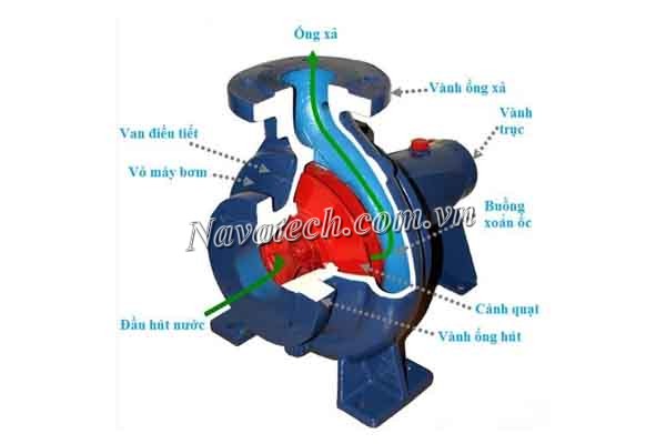 Nguyên lý hoạt động của máy bơm ly tâm