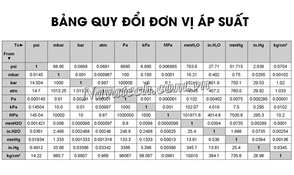 Bảng quy đổi đơn vị áp suất