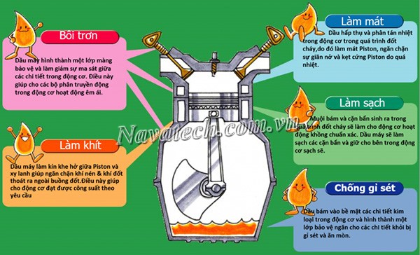 Tác dụng của dầu bôi trơn cho công nghiệp