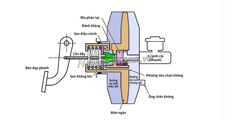 Cấu tạo bầu trợ lực chân không