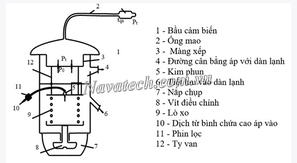 Cấu tạo của van tiết lưu