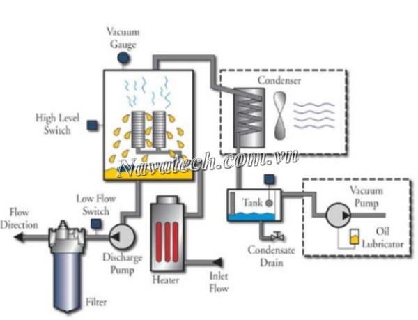 Cơ chế hoạt động của tháp chưng cất chân không