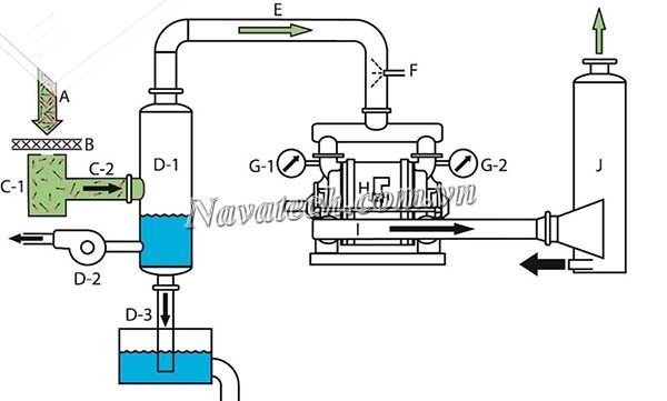 Nguyên lý hoạt động của máy bơm tăng áp chân không