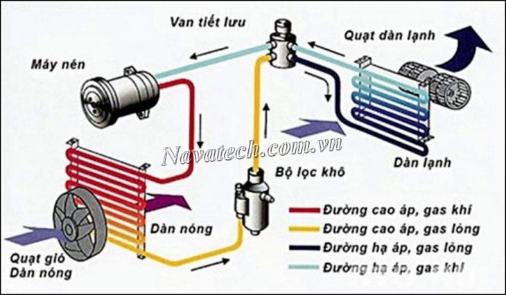 Nguyên lý hoạt động van tiết lưu