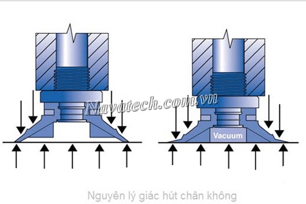 Nguyên lý làm việc của giác hút chân không khí nén
