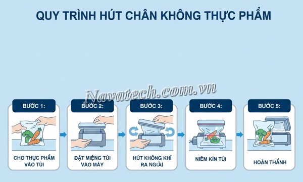 Quy trình hút chân không thực phẩm