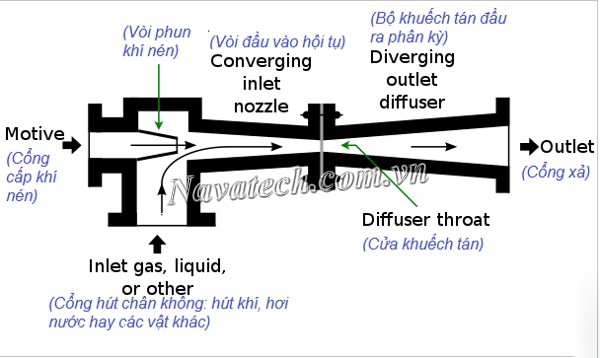 Cấu tạo van hút chân không