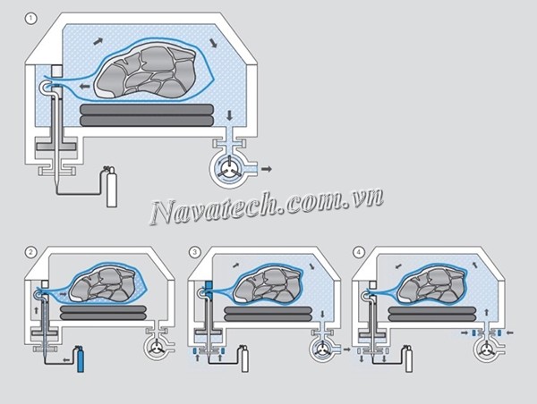 Nguyên lý hoạt động của máy hút chân không công nghiệp