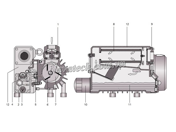 Nguyên lý hoạt động đầu bơm chân không